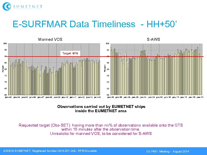 E-SURFMAR Data Timeliness - HH+50’ Manned VOS S-AWS Target: 90% Observations carried out by