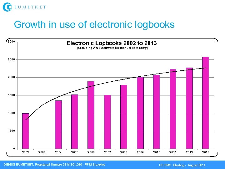 Growth in use of electronic logbooks 3000 Electronic Logbooks 2002 to 2013 (excluding AWS