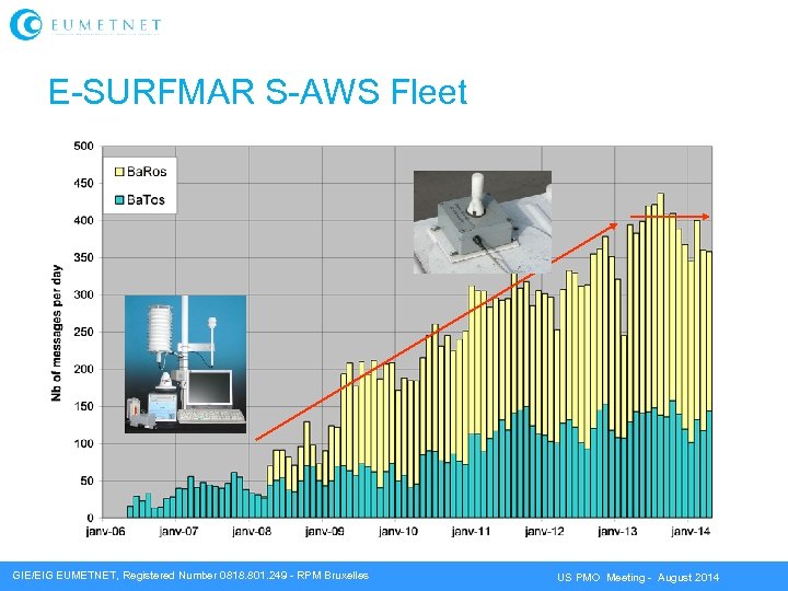 E-SURFMAR S-AWS Fleet GIE/EIG EUMETNET, Registered Number 0818. 801. 249 - RPM Bruxelles US