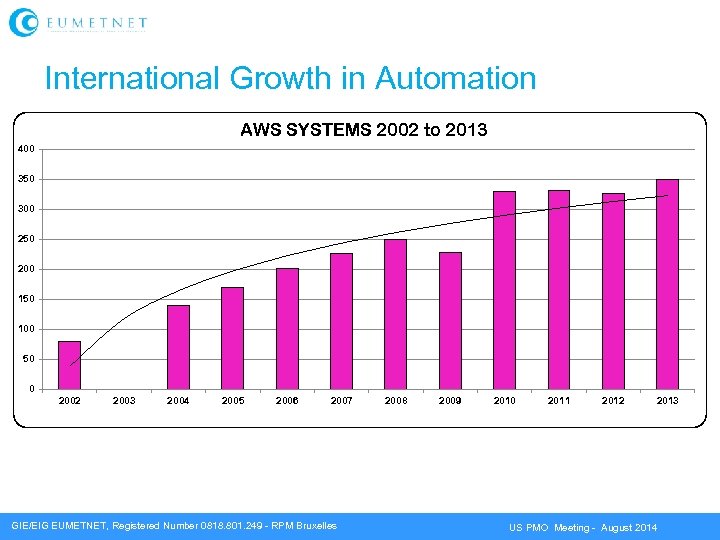 International Growth in Automation AWS SYSTEMS 2002 to 2013 400 350 300 250 200