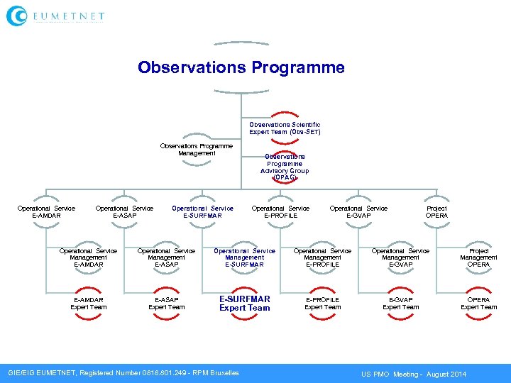 Observations Programme Observations Scientific Expert Team (Obs-SET) Observations Programme Management Operational Service E-AMDAR Operational