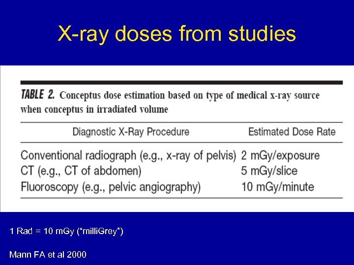 X-ray doses from studies 1 Rad = 10 m. Gy (“milli. Grey”) Mann FA