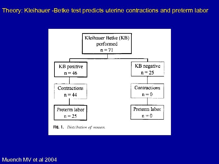 Theory: Kleihauer -Betke test predicts uterine contractions and preterm labor Muench MV et al