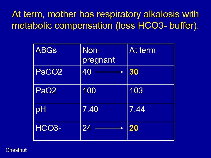 At term, mother has respiratory alkalosis with metabolic compensation (less HCO 3 - buffer).