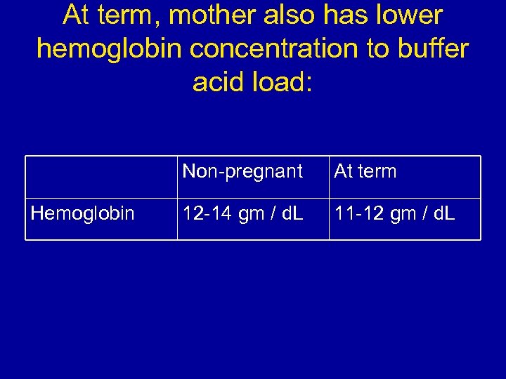 At term, mother also has lower hemoglobin concentration to buffer acid load: Non-pregnant Hemoglobin