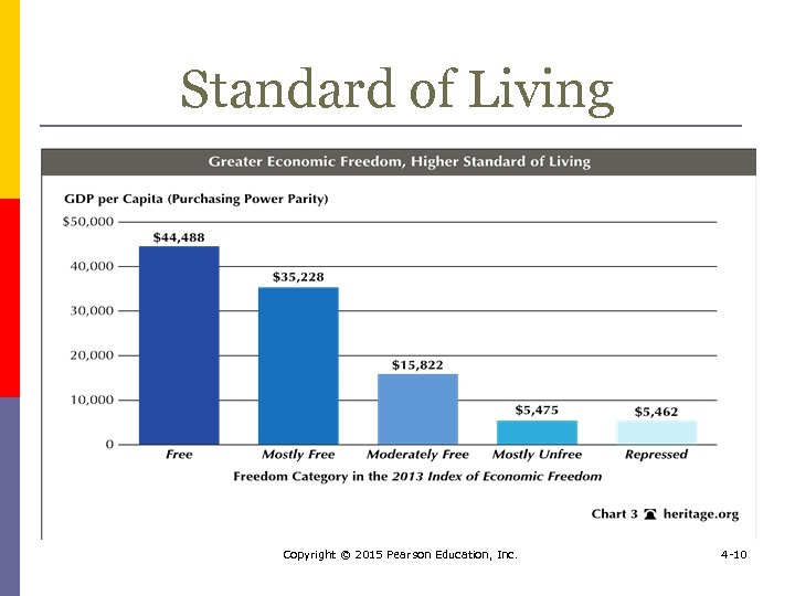 Standard of Living Copyright © 2015 Pearson Education, Inc. 4 -10 