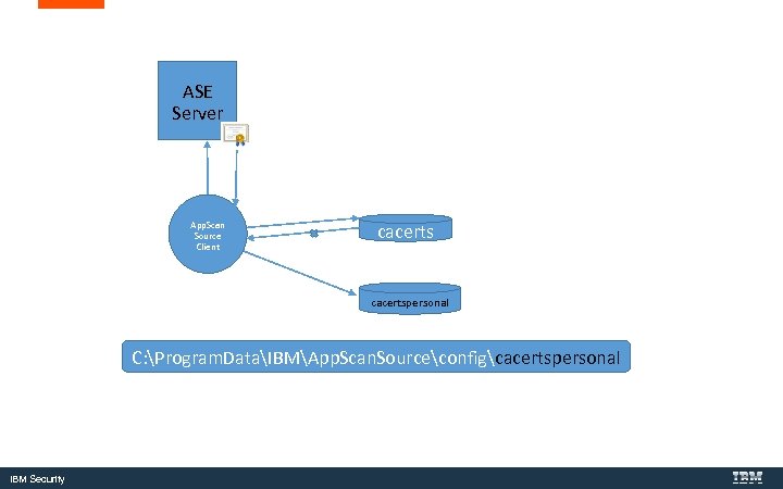 ASE Server App. Scan Source Client cacertspersonal C: Program. DataIBMApp. Scan. Sourceconfigcacertspersonal IBM Security