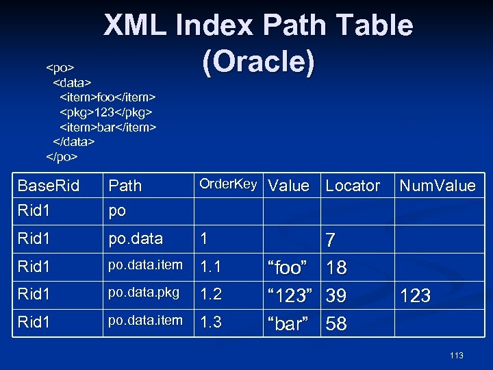 XML Index Path Table (Oracle) <po> <data> <item>foo</item> <pkg>123</pkg> <item>bar</item> </data> </po> Base. Rid