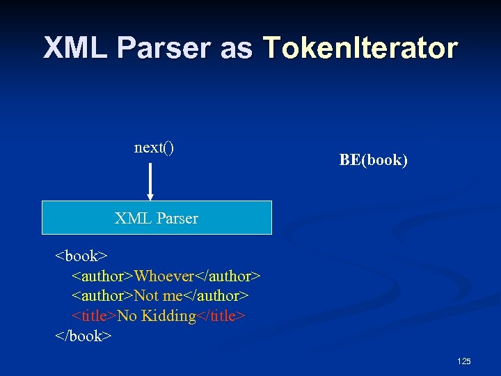 XML Parser as Token. Iterator next() BE(book) XML Parser <book> <author>Whoever</author> <author>Not me</author> <title>No