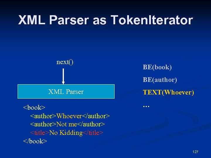 XML Parser as Token. Iterator next() BE(book) BE(author) XML Parser <book> <author>Whoever</author> <author>Not me</author>