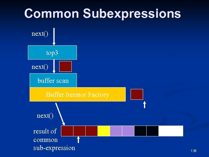 Common Subexpressions next() top 3 next() buffer scan Buffer Iterator Factory next() result of