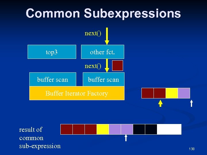 Common Subexpressions next() top 3 other fct. next() buffer scan Buffer Iterator Factory result