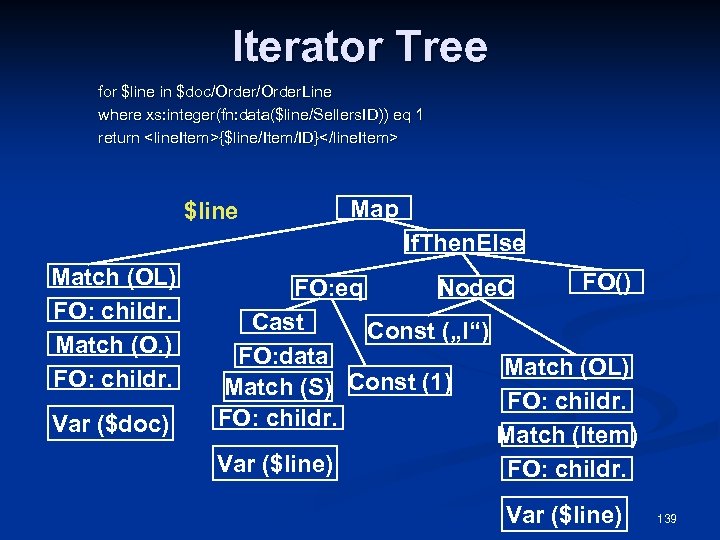 Iterator Tree for $line in $doc/Order. Line where xs: integer(fn: data($line/Sellers. ID)) eq 1