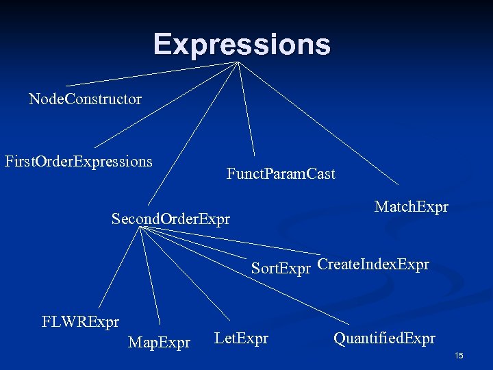 Expressions Node. Constructor First. Order. Expressions Funct. Param. Cast Match. Expr Second. Order. Expr