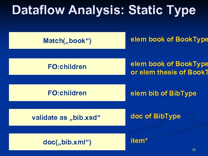 Dataflow Analysis: Static Type Match(„book“) elem book of Book. Type FO: children elem book