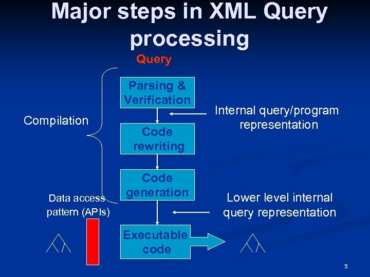 Major steps in XML Query processing Query Parsing & Verification Compilation Data access pattern