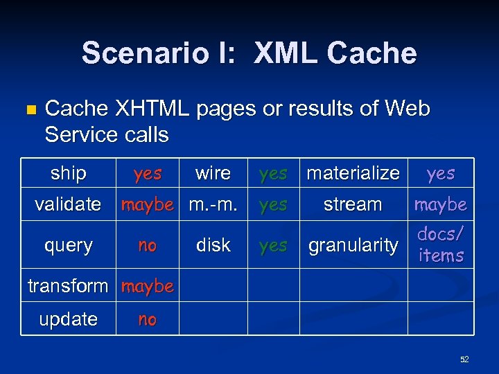 Scenario I: XML Cache n Cache XHTML pages or results of Web Service calls