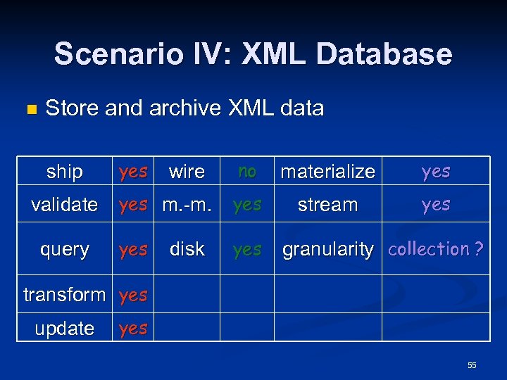 Scenario IV: XML Database n Store and archive XML data ship yes wire validate