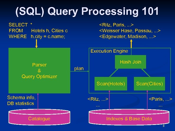 (SQL) Query Processing 101 SELECT * FROM Hotels h, Cities c WHERE h. city