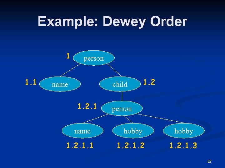 Example: Dewey Order 1 1. 1 person name child 1. 2. 1 name 1.