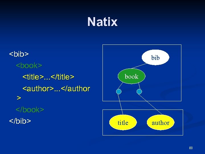 Natix <bib> <book> <title>. . . </title> <author>. . . </author > </book> </bib>