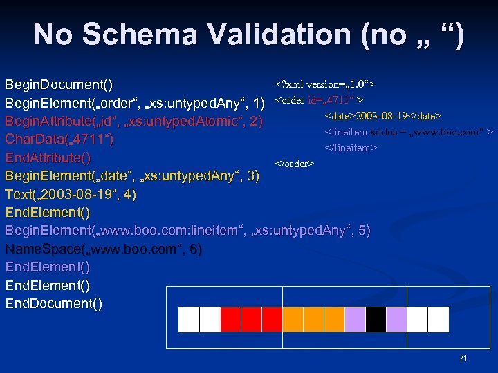 No Schema Validation (no „ “) <? xml version=„ 1. 0“> Begin. Document() Begin.