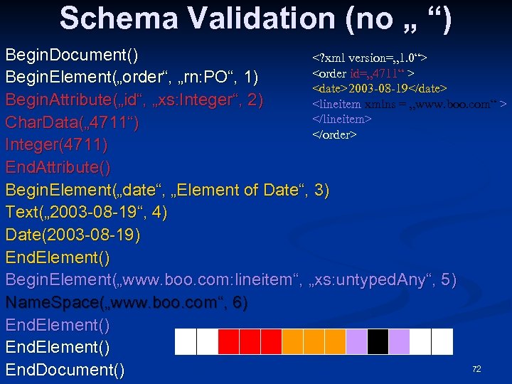 Schema Validation (no „ “) Begin. Document() <? xml version=„ 1. 0“> <order id=„