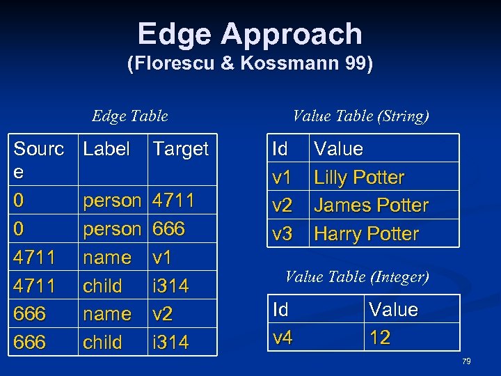 Edge Approach (Florescu & Kossmann 99) Edge Table Sourc e 0 0 4711 666