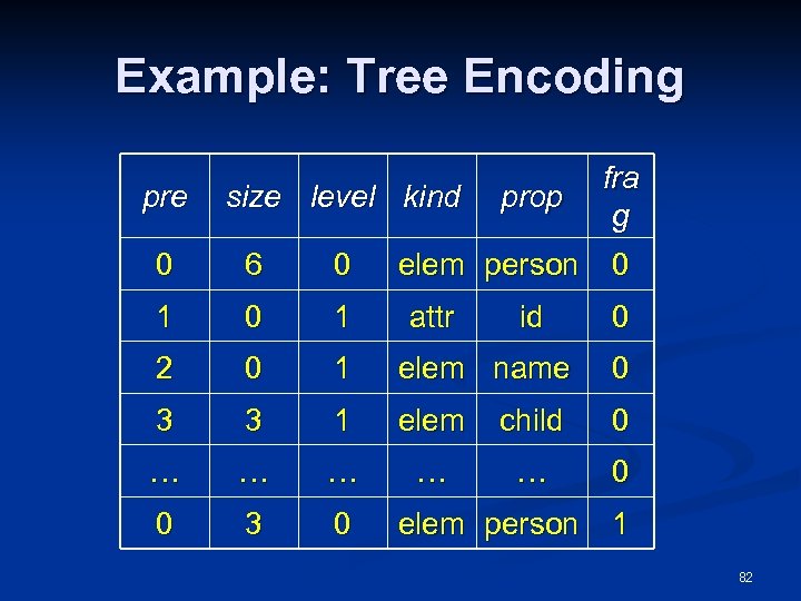 Example: Tree Encoding pre size level kind prop elem person fra g 0 6