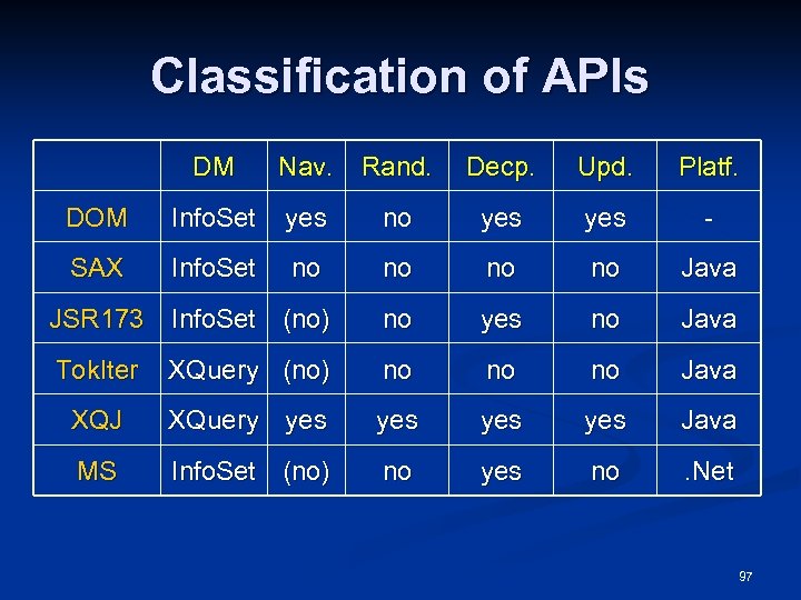 Classification of APIs DM Nav. Rand. Decp. Upd. Platf. DOM Info. Set yes no