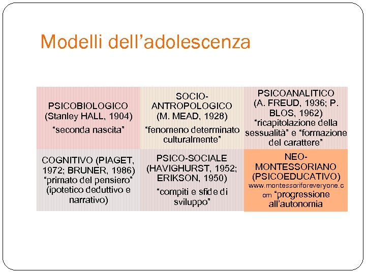 Modelli dell’adolescenza PSICOBIOLOGICO (Stanley HALL, 1904) “seconda nascita” COGNITIVO (PIAGET, 1972; BRUNER, 1986) “primato