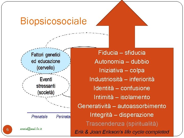 Biopsicosociale 6 smria@ausl. fe. it Fiducia – sfiducia Autonomia – dubbio Iniziativa – colpa
