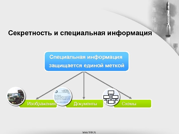 Секретность и специальная информация Специальная информация защищается единой меткой Изображения Документы Схемы 