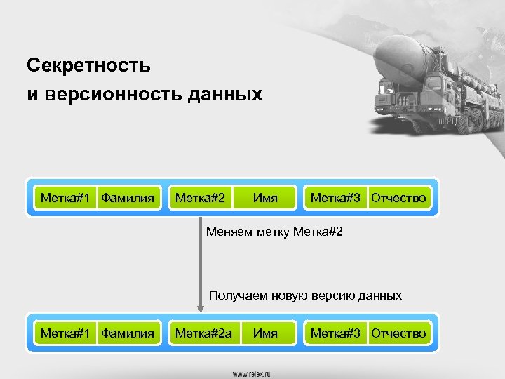 Секретность и версионность данных Метка#1 Фамилия Метка#2 Имя Метка#3 Отчество Меняем метку Метка#2 Получаем