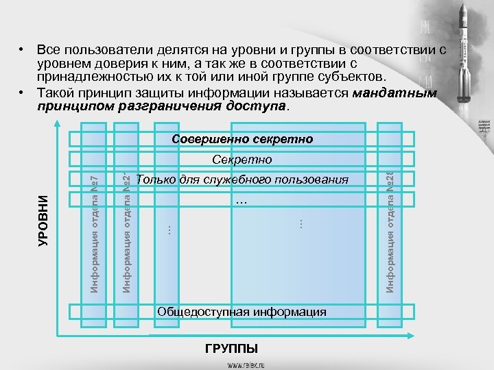  • Все пользователи делятся на уровни и группы в соответствии с уровнем доверия