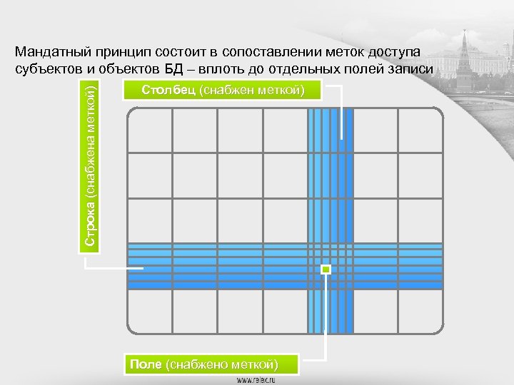 Строка (снабжена меткой) Мандатный принцип состоит в сопоставлении меток доступа субъектов и объектов БД