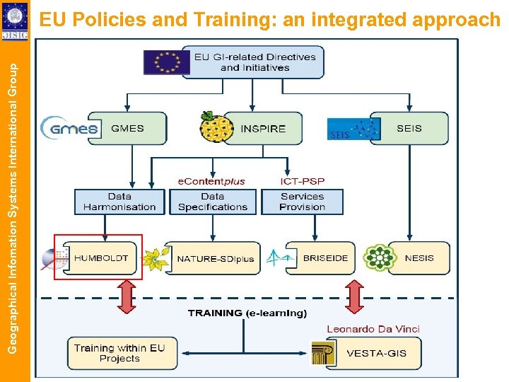 Geographical Infomation Systems International Group EU Policies and Training: an integrated approach 