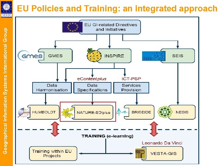 Geographical Infomation Systems International Group EU Policies and Training: an integrated approach 