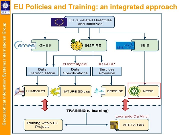 Geographical Infomation Systems International Group EU Policies and Training: an integrated approach 