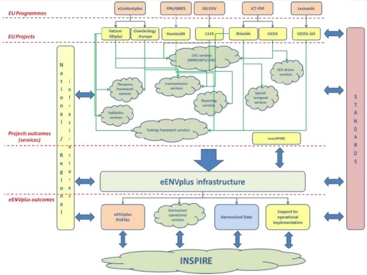 Initiatives Policy Environmantal Directives EIS P a r t n e r s h