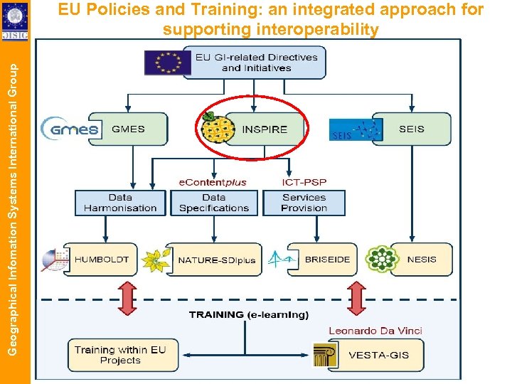 Geographical Infomation Systems International Group EU Policies and Training: an integrated approach for supporting