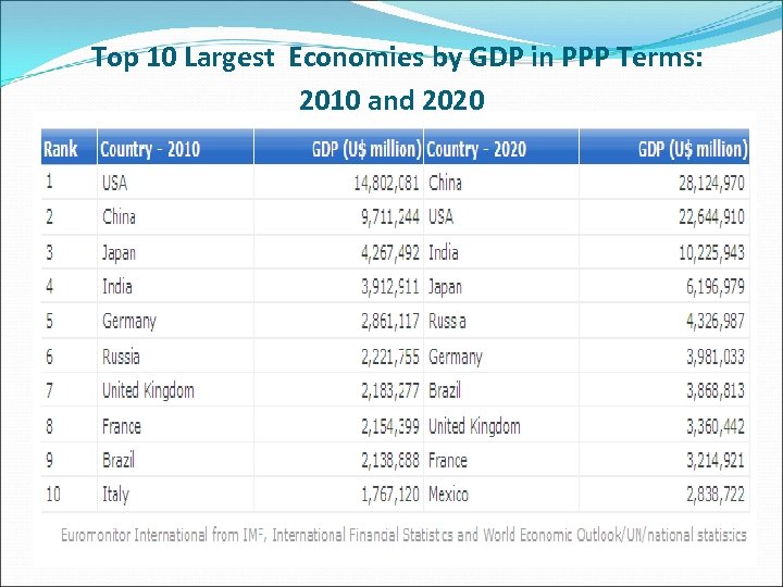 Top 10 Largest Economies by GDP in PPP Terms: 2010 and 2020 