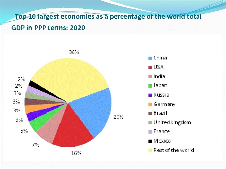 Top 10 largest economies as a percentage of the world total GDP in PPP