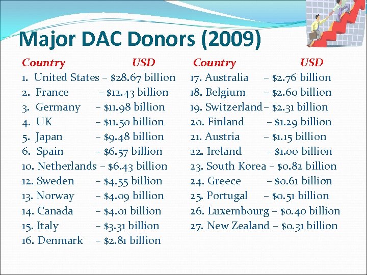 Major DAC Donors (2009) Country USD 1. United States – $28. 67 billion 2.