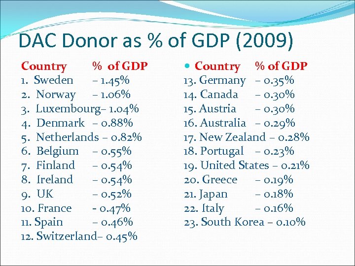 DAC Donor as % of GDP (2009) Country % of GDP 1. Sweden –