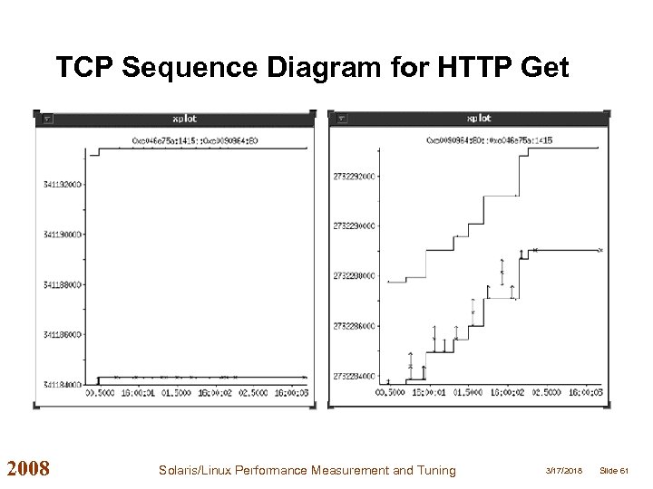 TCP Sequence Diagram for HTTP Get 2008 Solaris/Linux Performance Measurement and Tuning 3/17/2018 Slide