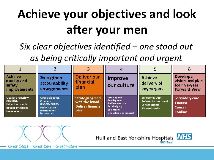 Achieve your objectives and look after your men Six clear objectives identified – one