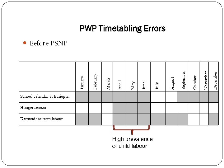 PWP Timetabling Errors School calendar in Ethiopia. Hunger season Demand for farm labour High