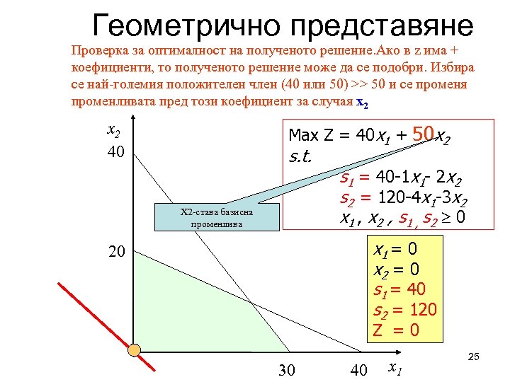 Геометрично представяне Проверка за оптималност на полученото решение. Ако в z има + коефициенти,