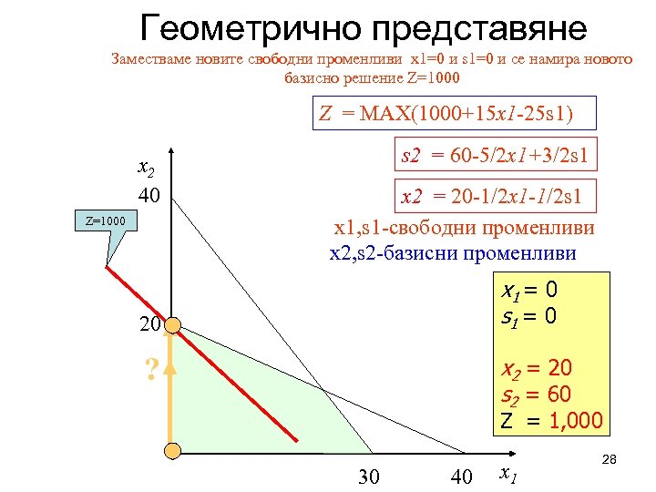 Геометрично представяне Заместваме новите свободни променливи x 1=0 и s 1=0 и се намира